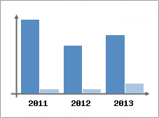 Chiffre d'affaires et Rentabilit