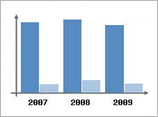 Chiffre d'affaires et Rentabilit