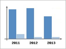 Chiffre d'affaires et Rentabilit