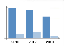 Chiffre d'affaires et Rentabilit