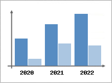 Chiffre d'affaires et Rentabilit