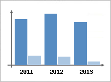 Chiffre d'affaires et Rentabilit