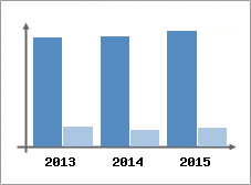 Chiffre d'affaires et Rentabilit