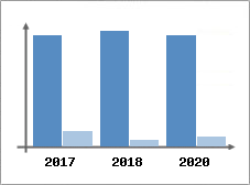 Chiffre d'affaires et Rentabilité