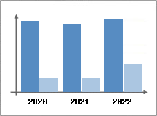 Chiffre d'affaires et Rentabilit