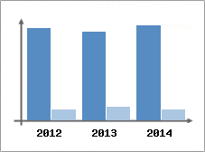 Chiffre d'affaires et Rentabilit