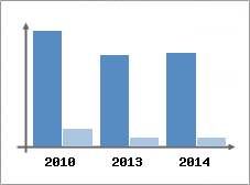 Chiffre d'affaires et Rentabilit
