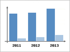 Chiffre d'affaires et Rentabilit