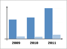 Chiffre d'affaires et Rentabilit