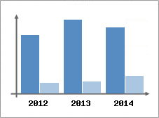 Chiffre d'affaires et Rentabilit
