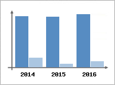 Chiffre d'affaires et Rentabilit