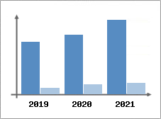 Chiffre d'affaires et Rentabilit