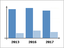 Chiffre d'affaires et Rentabilit