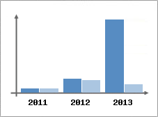 Chiffre d'affaires et Rentabilit