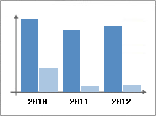 Chiffre d'affaires et Rentabilit