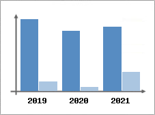 Chiffre d'affaires et Rentabilité