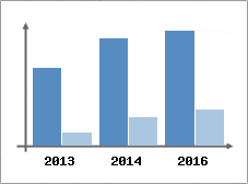 Chiffre d'affaires et Rentabilit