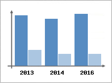 Chiffre d'affaires et Rentabilit