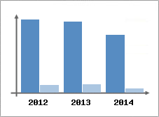 Chiffre d'affaires et Rentabilit