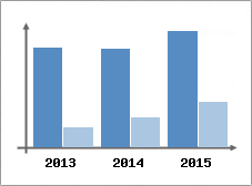 Chiffre d'affaires et Rentabilit