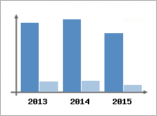 Chiffre d'affaires et Rentabilit