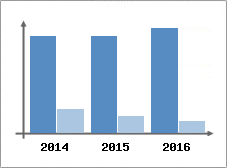 Chiffre d'affaires et Rentabilit
