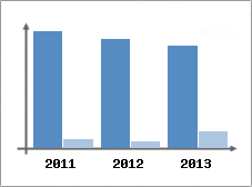 Chiffre d'affaires et Rentabilit