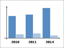 Chiffre d'affaires et Rentabilit