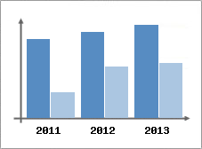 Chiffre d'affaires et Rentabilit