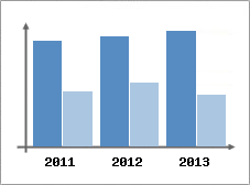 Chiffre d'affaires et Rentabilit