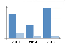 Chiffre d'affaires et Rentabilit