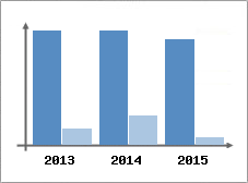 Chiffre d'affaires et Rentabilit