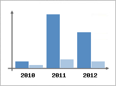 Chiffre d'affaires et Rentabilit