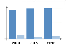Chiffre d'affaires et Rentabilit