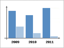 Chiffre d'affaires et Rentabilit