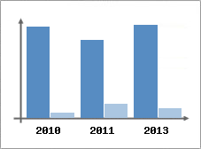 Chiffre d'affaires et Rentabilit