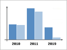 Chiffre d'affaires et Rentabilit