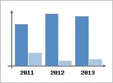 Chiffre d'affaires et Rentabilit