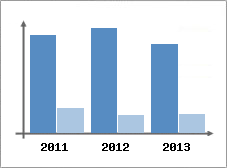 Chiffre d'affaires et Rentabilit