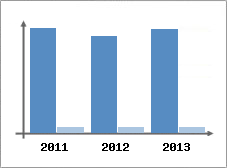 Chiffre d'affaires et Rentabilit