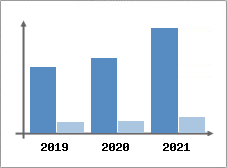 Chiffre d'affaires et Rentabilit