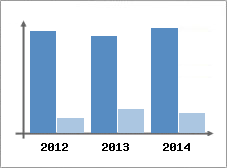 Chiffre d'affaires et Rentabilit