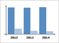 Chiffre d'affaires et Rentabilit