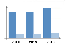 Chiffre d'affaires et Rentabilit