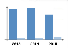 Chiffre d'affaires et Rentabilit