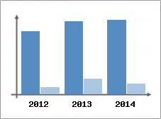 Chiffre d'affaires et Rentabilit