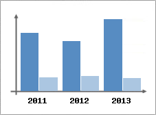 Chiffre d'affaires et Rentabilit