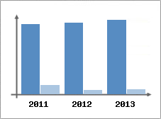 Chiffre d'affaires et Rentabilit