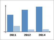 Chiffre d'affaires et Rentabilit