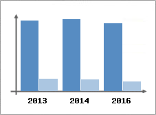 Chiffre d'affaires et Rentabilit